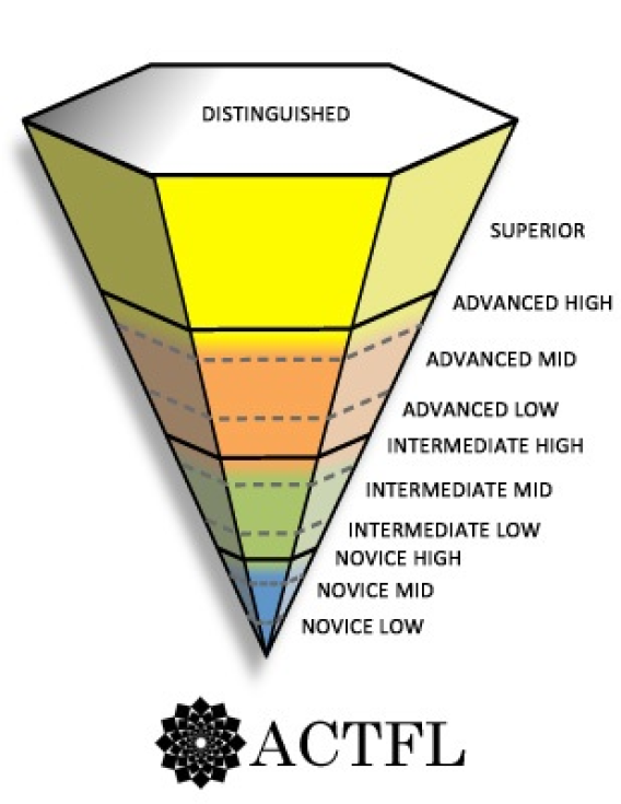 ASL proficiency model from ACTFL